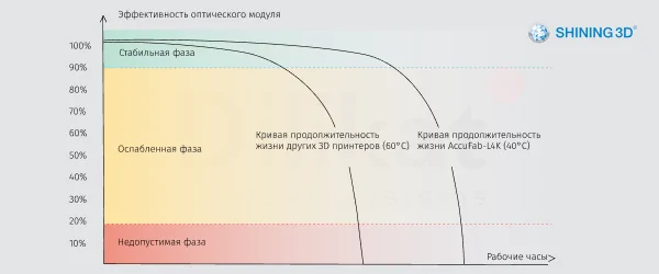 Точность печати AccuFab-L4K