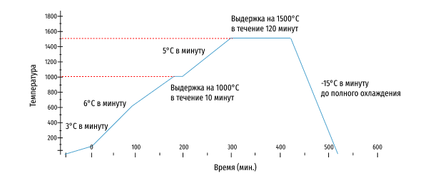 Zirdent график.png